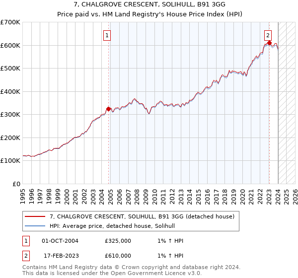 7, CHALGROVE CRESCENT, SOLIHULL, B91 3GG: Price paid vs HM Land Registry's House Price Index