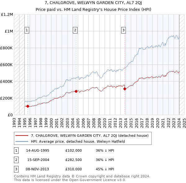 7, CHALGROVE, WELWYN GARDEN CITY, AL7 2QJ: Price paid vs HM Land Registry's House Price Index