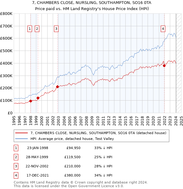 7, CHAMBERS CLOSE, NURSLING, SOUTHAMPTON, SO16 0TA: Price paid vs HM Land Registry's House Price Index