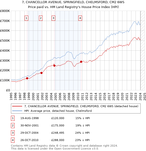 7, CHANCELLOR AVENUE, SPRINGFIELD, CHELMSFORD, CM2 6WS: Price paid vs HM Land Registry's House Price Index
