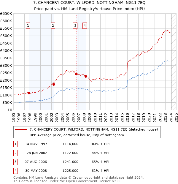7, CHANCERY COURT, WILFORD, NOTTINGHAM, NG11 7EQ: Price paid vs HM Land Registry's House Price Index