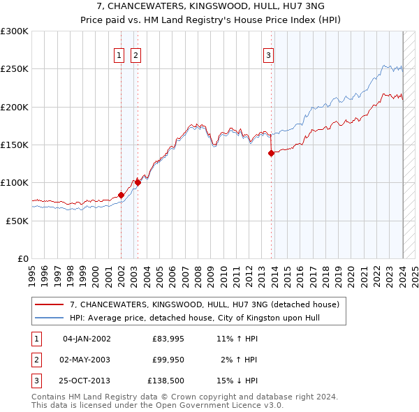 7, CHANCEWATERS, KINGSWOOD, HULL, HU7 3NG: Price paid vs HM Land Registry's House Price Index