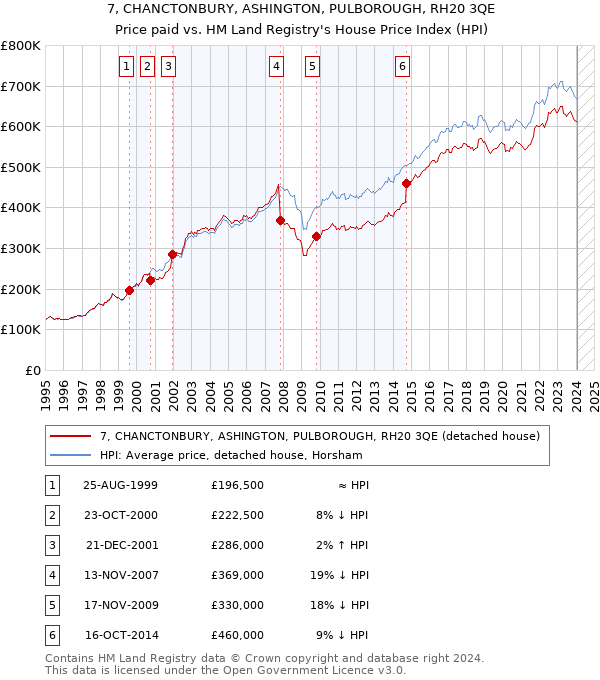 7, CHANCTONBURY, ASHINGTON, PULBOROUGH, RH20 3QE: Price paid vs HM Land Registry's House Price Index