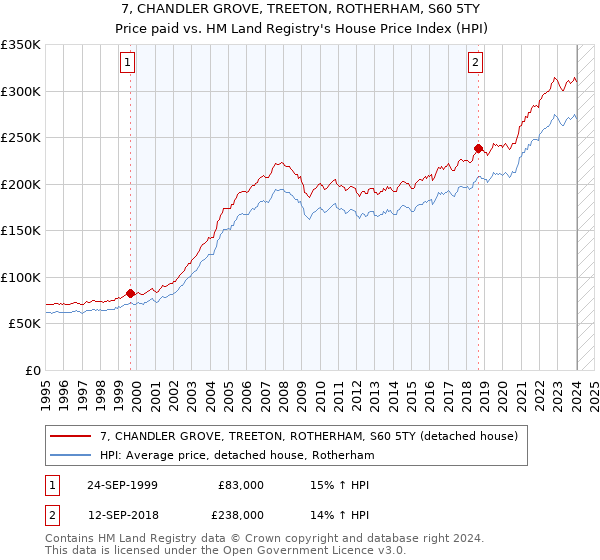 7, CHANDLER GROVE, TREETON, ROTHERHAM, S60 5TY: Price paid vs HM Land Registry's House Price Index