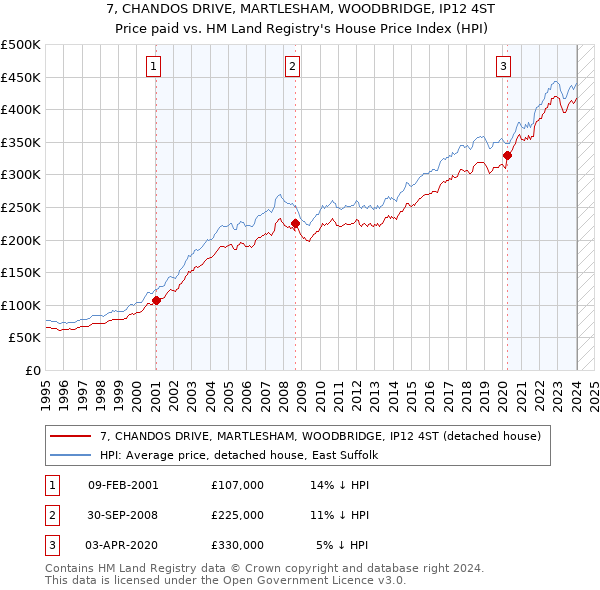 7, CHANDOS DRIVE, MARTLESHAM, WOODBRIDGE, IP12 4ST: Price paid vs HM Land Registry's House Price Index