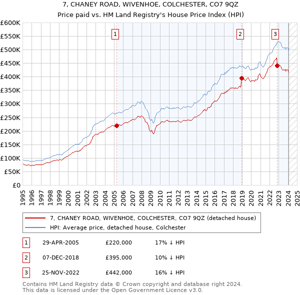 7, CHANEY ROAD, WIVENHOE, COLCHESTER, CO7 9QZ: Price paid vs HM Land Registry's House Price Index