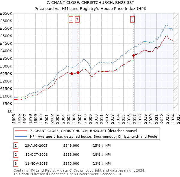 7, CHANT CLOSE, CHRISTCHURCH, BH23 3ST: Price paid vs HM Land Registry's House Price Index