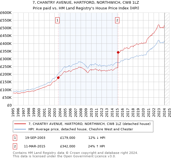 7, CHANTRY AVENUE, HARTFORD, NORTHWICH, CW8 1LZ: Price paid vs HM Land Registry's House Price Index