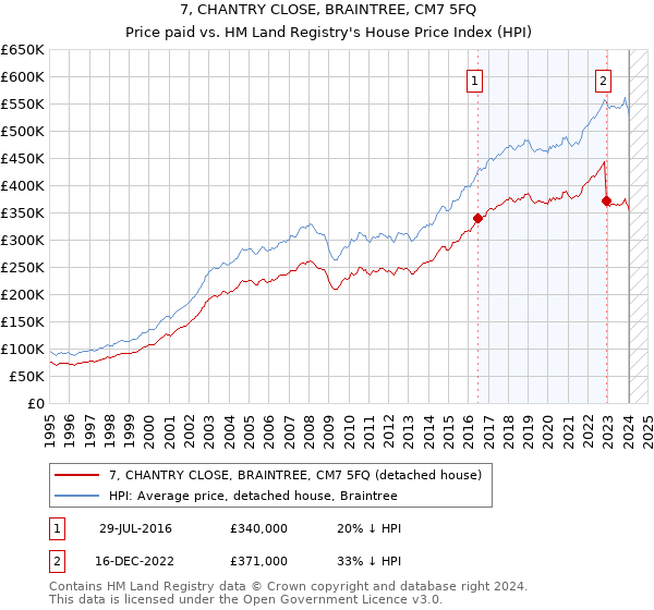 7, CHANTRY CLOSE, BRAINTREE, CM7 5FQ: Price paid vs HM Land Registry's House Price Index