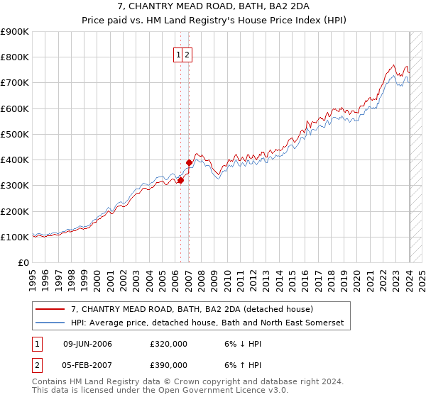 7, CHANTRY MEAD ROAD, BATH, BA2 2DA: Price paid vs HM Land Registry's House Price Index