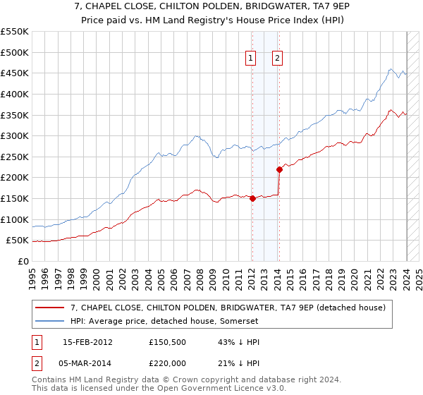 7, CHAPEL CLOSE, CHILTON POLDEN, BRIDGWATER, TA7 9EP: Price paid vs HM Land Registry's House Price Index