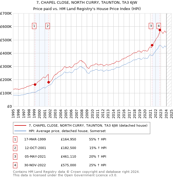 7, CHAPEL CLOSE, NORTH CURRY, TAUNTON, TA3 6JW: Price paid vs HM Land Registry's House Price Index