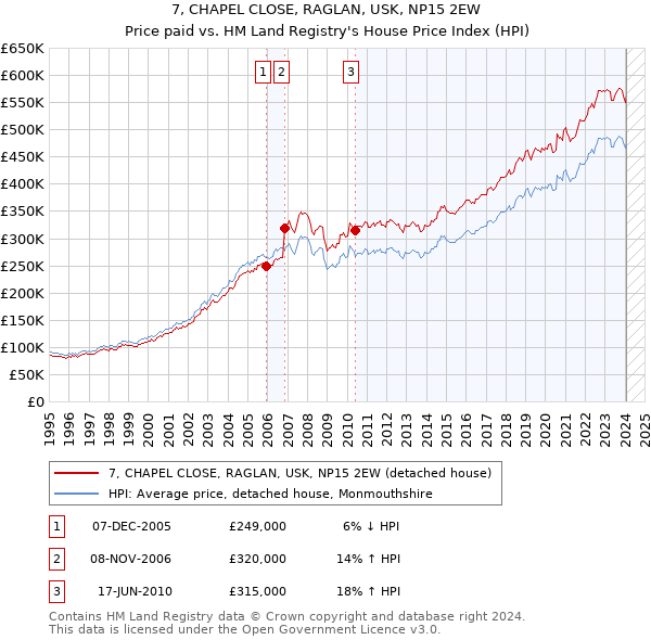 7, CHAPEL CLOSE, RAGLAN, USK, NP15 2EW: Price paid vs HM Land Registry's House Price Index