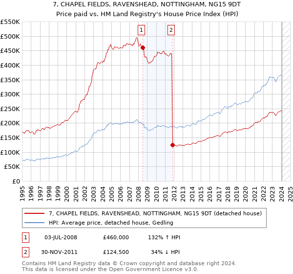 7, CHAPEL FIELDS, RAVENSHEAD, NOTTINGHAM, NG15 9DT: Price paid vs HM Land Registry's House Price Index