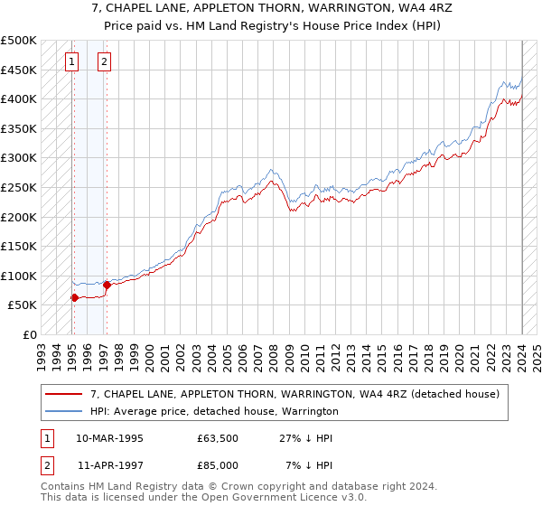 7, CHAPEL LANE, APPLETON THORN, WARRINGTON, WA4 4RZ: Price paid vs HM Land Registry's House Price Index