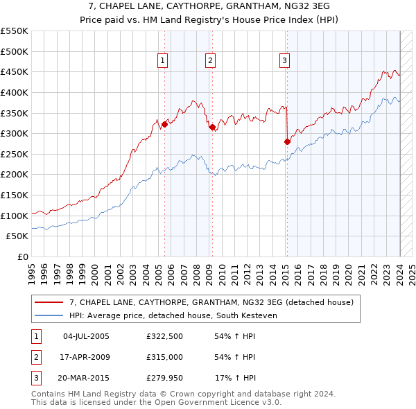 7, CHAPEL LANE, CAYTHORPE, GRANTHAM, NG32 3EG: Price paid vs HM Land Registry's House Price Index