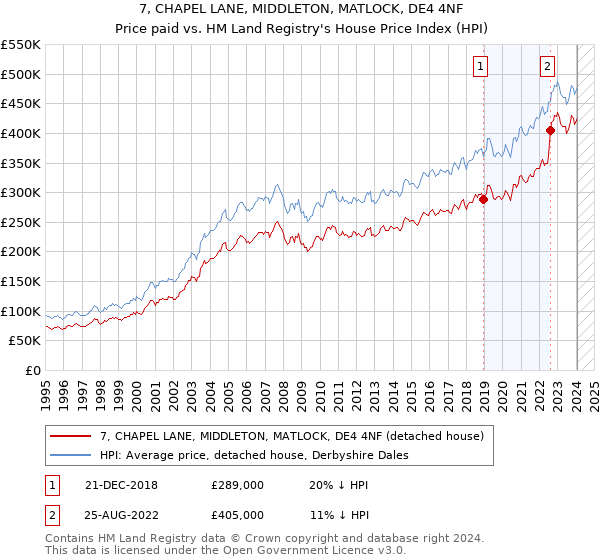 7, CHAPEL LANE, MIDDLETON, MATLOCK, DE4 4NF: Price paid vs HM Land Registry's House Price Index