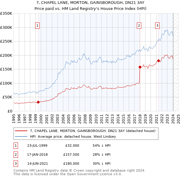 7, CHAPEL LANE, MORTON, GAINSBOROUGH, DN21 3AY: Price paid vs HM Land Registry's House Price Index