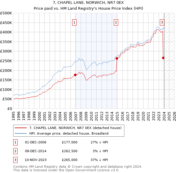 7, CHAPEL LANE, NORWICH, NR7 0EX: Price paid vs HM Land Registry's House Price Index