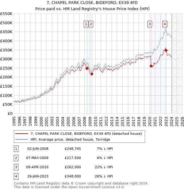 7, CHAPEL PARK CLOSE, BIDEFORD, EX39 4FD: Price paid vs HM Land Registry's House Price Index