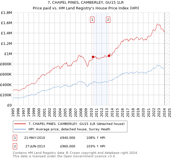 7, CHAPEL PINES, CAMBERLEY, GU15 1LR: Price paid vs HM Land Registry's House Price Index