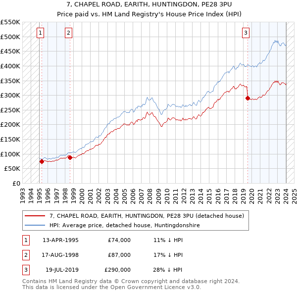 7, CHAPEL ROAD, EARITH, HUNTINGDON, PE28 3PU: Price paid vs HM Land Registry's House Price Index