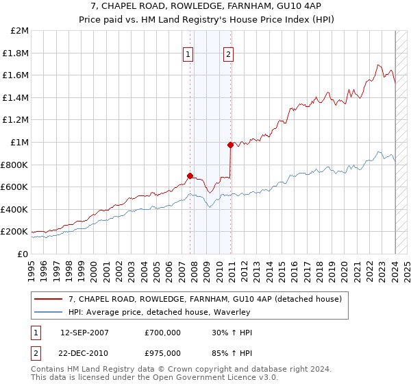 7, CHAPEL ROAD, ROWLEDGE, FARNHAM, GU10 4AP: Price paid vs HM Land Registry's House Price Index