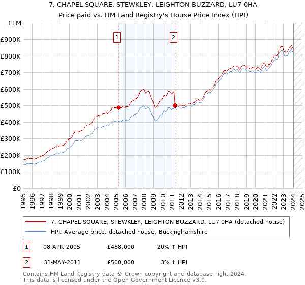 7, CHAPEL SQUARE, STEWKLEY, LEIGHTON BUZZARD, LU7 0HA: Price paid vs HM Land Registry's House Price Index
