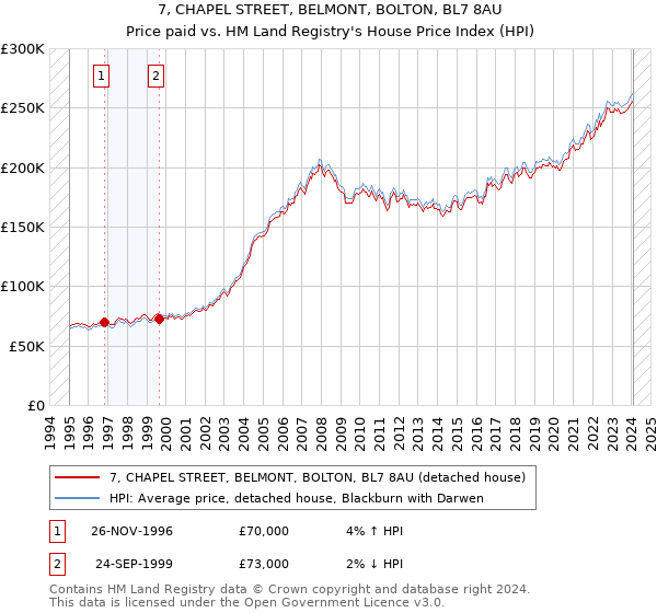 7, CHAPEL STREET, BELMONT, BOLTON, BL7 8AU: Price paid vs HM Land Registry's House Price Index