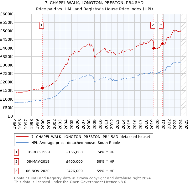 7, CHAPEL WALK, LONGTON, PRESTON, PR4 5AD: Price paid vs HM Land Registry's House Price Index