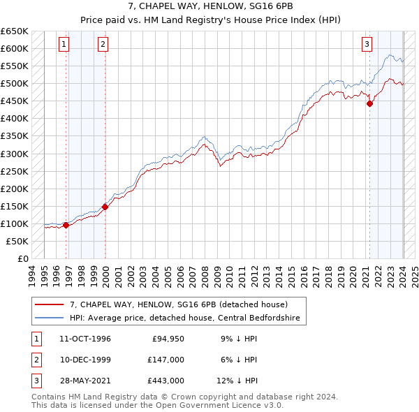 7, CHAPEL WAY, HENLOW, SG16 6PB: Price paid vs HM Land Registry's House Price Index