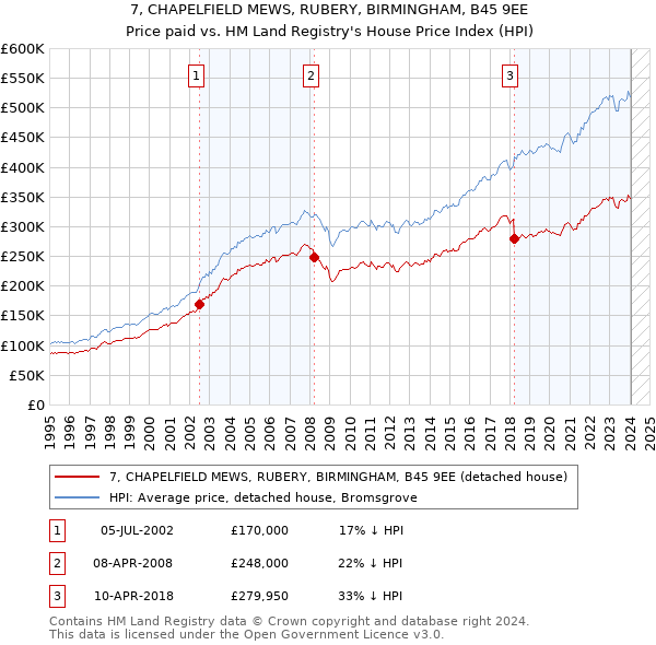 7, CHAPELFIELD MEWS, RUBERY, BIRMINGHAM, B45 9EE: Price paid vs HM Land Registry's House Price Index