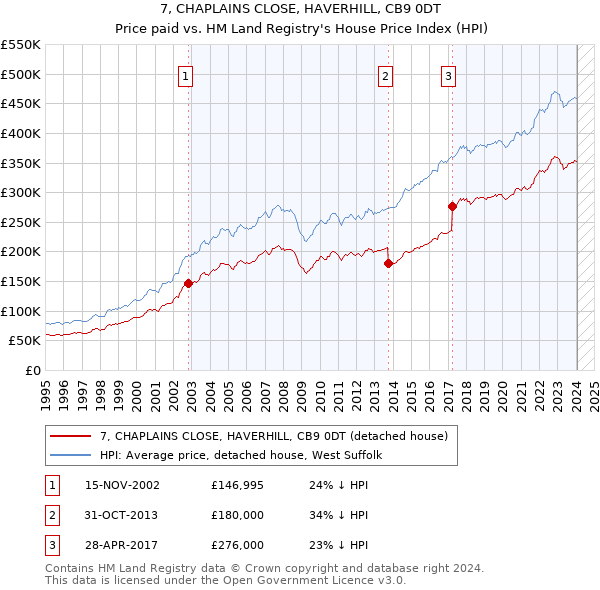 7, CHAPLAINS CLOSE, HAVERHILL, CB9 0DT: Price paid vs HM Land Registry's House Price Index