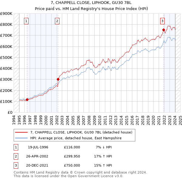 7, CHAPPELL CLOSE, LIPHOOK, GU30 7BL: Price paid vs HM Land Registry's House Price Index