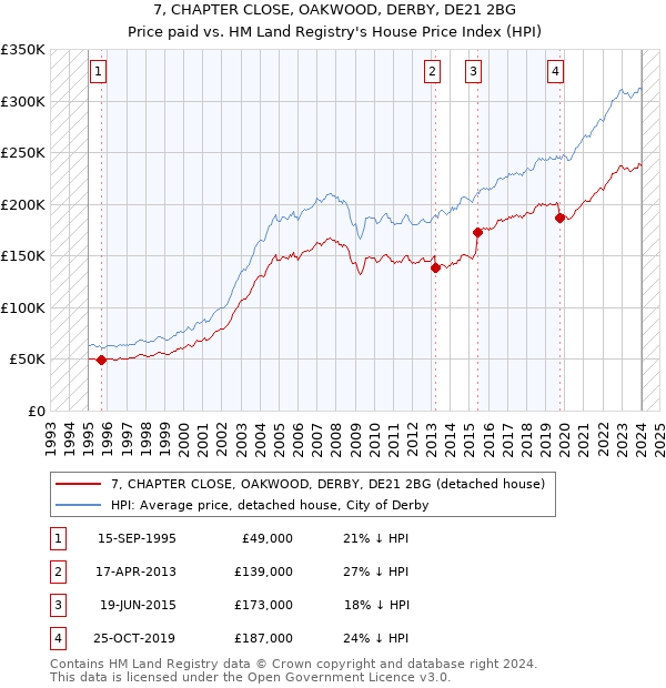 7, CHAPTER CLOSE, OAKWOOD, DERBY, DE21 2BG: Price paid vs HM Land Registry's House Price Index