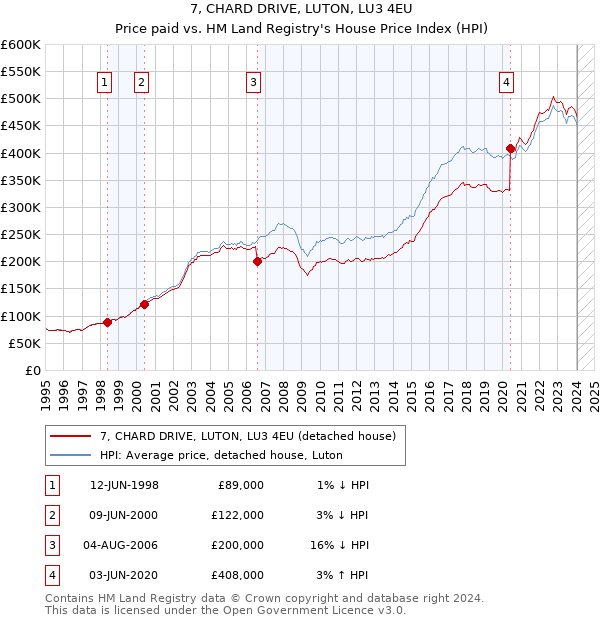 7, CHARD DRIVE, LUTON, LU3 4EU: Price paid vs HM Land Registry's House Price Index
