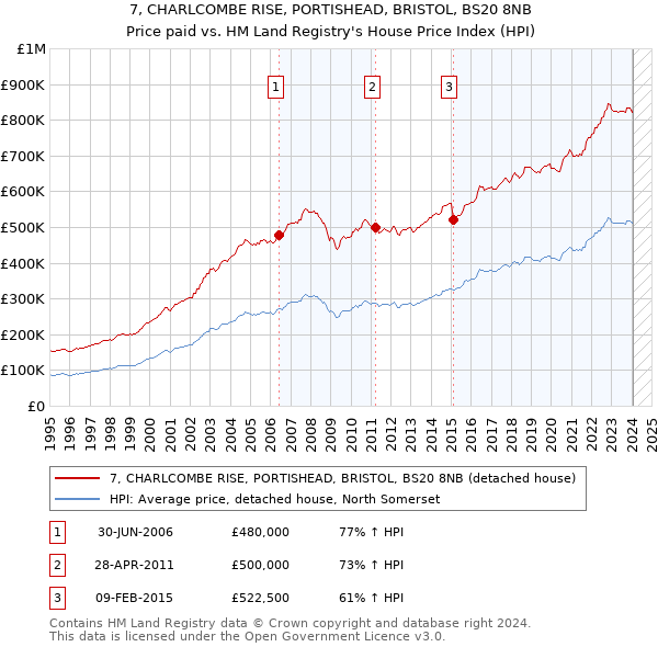 7, CHARLCOMBE RISE, PORTISHEAD, BRISTOL, BS20 8NB: Price paid vs HM Land Registry's House Price Index