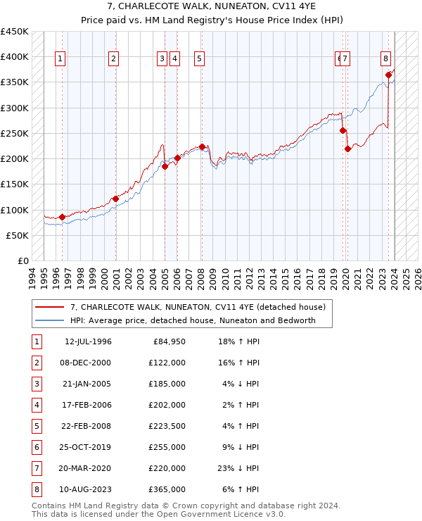 7, CHARLECOTE WALK, NUNEATON, CV11 4YE: Price paid vs HM Land Registry's House Price Index