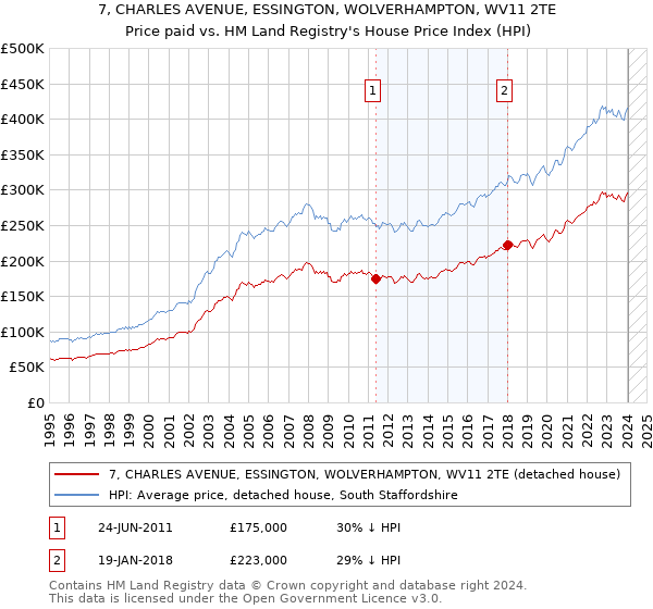 7, CHARLES AVENUE, ESSINGTON, WOLVERHAMPTON, WV11 2TE: Price paid vs HM Land Registry's House Price Index