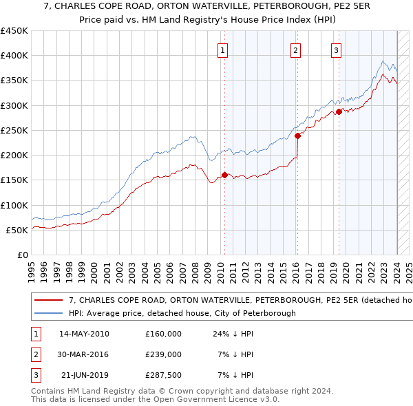 7, CHARLES COPE ROAD, ORTON WATERVILLE, PETERBOROUGH, PE2 5ER: Price paid vs HM Land Registry's House Price Index