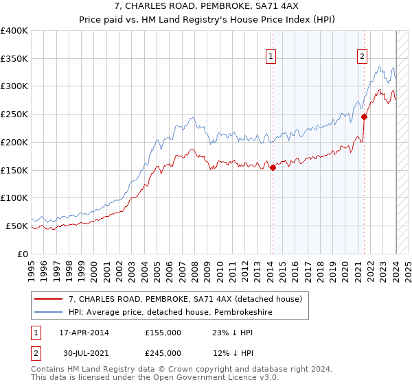 7, CHARLES ROAD, PEMBROKE, SA71 4AX: Price paid vs HM Land Registry's House Price Index