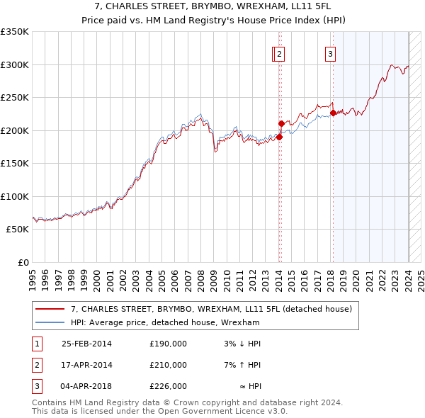 7, CHARLES STREET, BRYMBO, WREXHAM, LL11 5FL: Price paid vs HM Land Registry's House Price Index