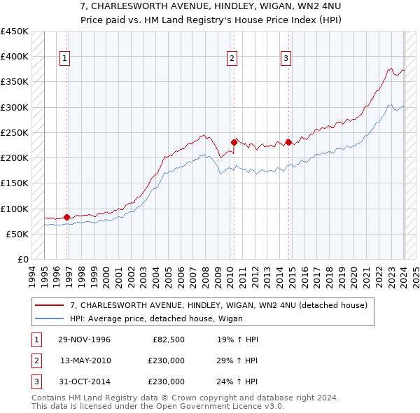 7, CHARLESWORTH AVENUE, HINDLEY, WIGAN, WN2 4NU: Price paid vs HM Land Registry's House Price Index