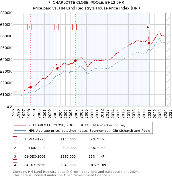 7, CHARLOTTE CLOSE, POOLE, BH12 5HR: Price paid vs HM Land Registry's House Price Index