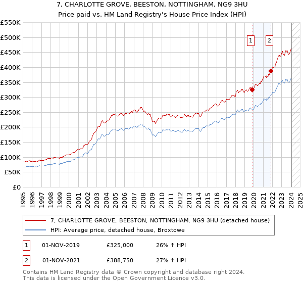 7, CHARLOTTE GROVE, BEESTON, NOTTINGHAM, NG9 3HU: Price paid vs HM Land Registry's House Price Index