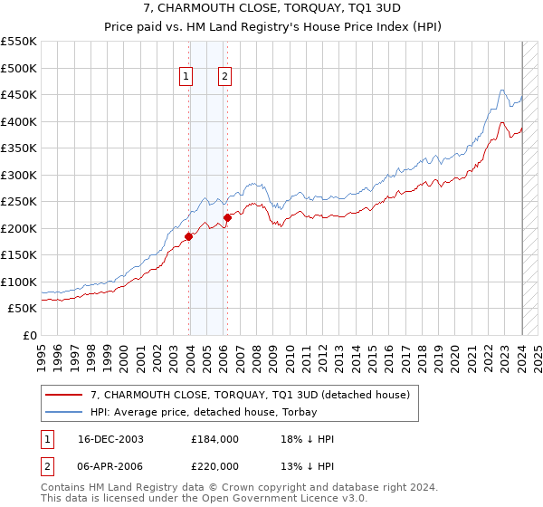 7, CHARMOUTH CLOSE, TORQUAY, TQ1 3UD: Price paid vs HM Land Registry's House Price Index