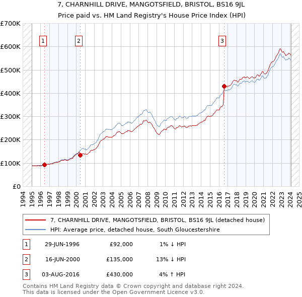 7, CHARNHILL DRIVE, MANGOTSFIELD, BRISTOL, BS16 9JL: Price paid vs HM Land Registry's House Price Index