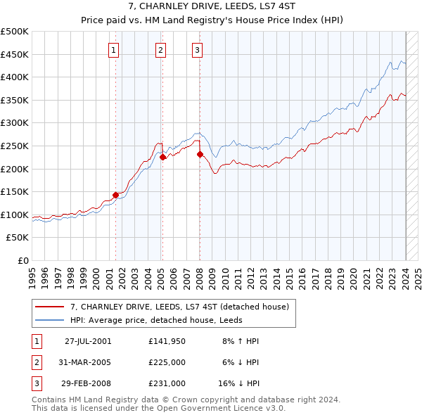 7, CHARNLEY DRIVE, LEEDS, LS7 4ST: Price paid vs HM Land Registry's House Price Index