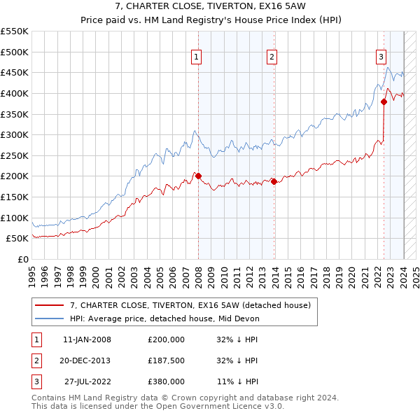 7, CHARTER CLOSE, TIVERTON, EX16 5AW: Price paid vs HM Land Registry's House Price Index