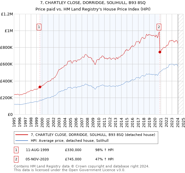 7, CHARTLEY CLOSE, DORRIDGE, SOLIHULL, B93 8SQ: Price paid vs HM Land Registry's House Price Index